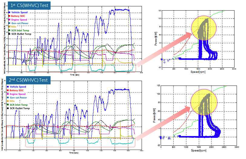 차대동력계 시험 결과(WHVC 모드 CS 구간)