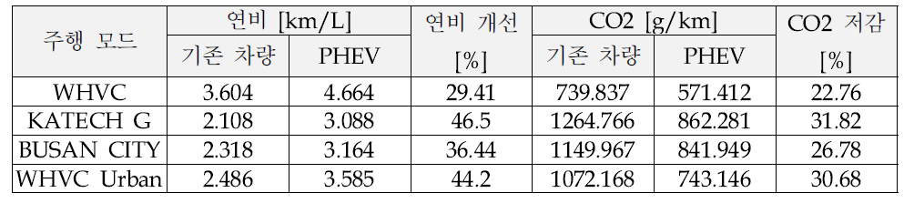 시리즈 플러그인 하이브리드 차대동력계 시험 결과