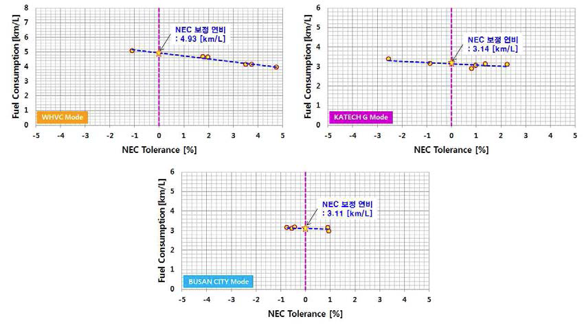 NEC 보정 연비