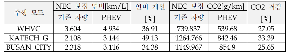 시리즈 플러그인 하이브리드 차대동력계 시험 결과