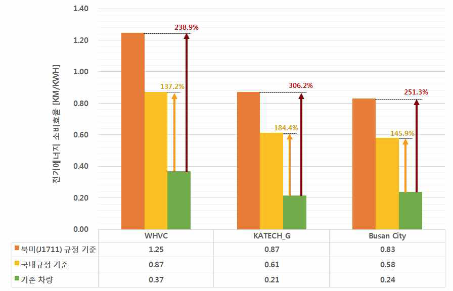 전기에너지 소비 효율 비교 결과