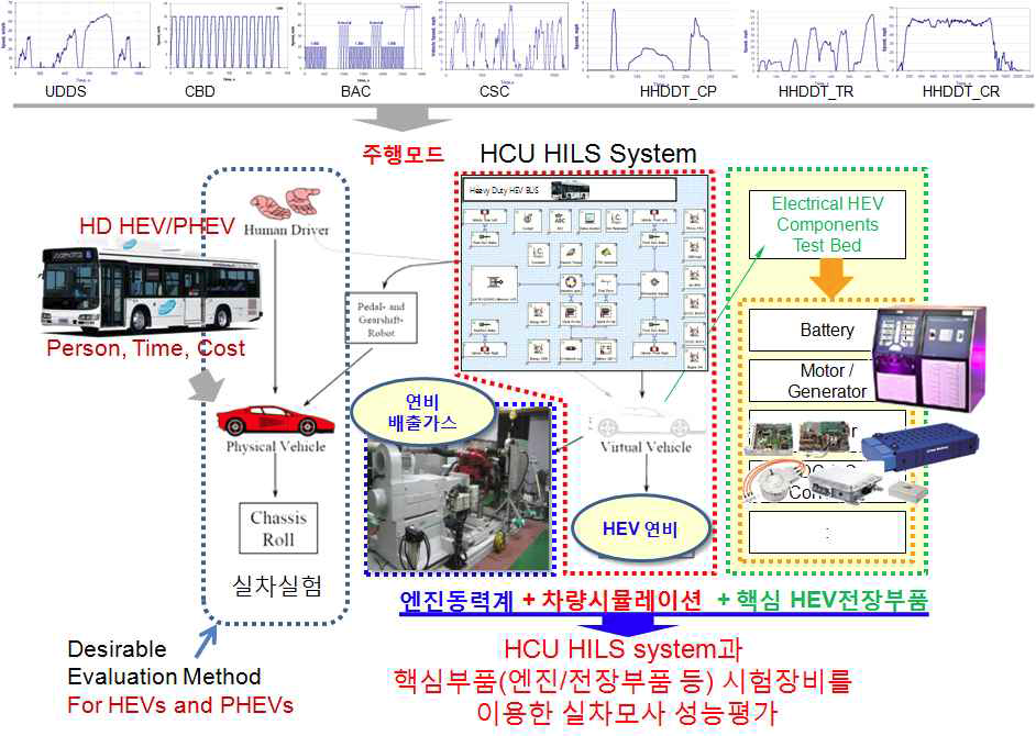 HCU SILS/HILS 기반 성능평가 기술의 개요