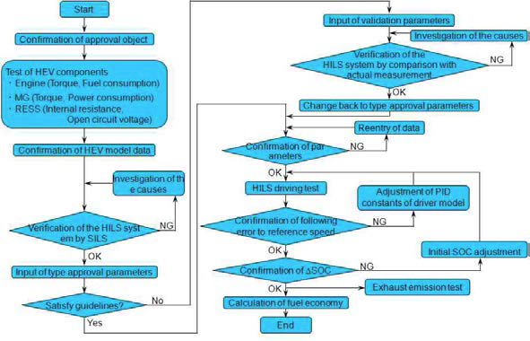 HEV 연비, 배출가스 평가 Flowchart