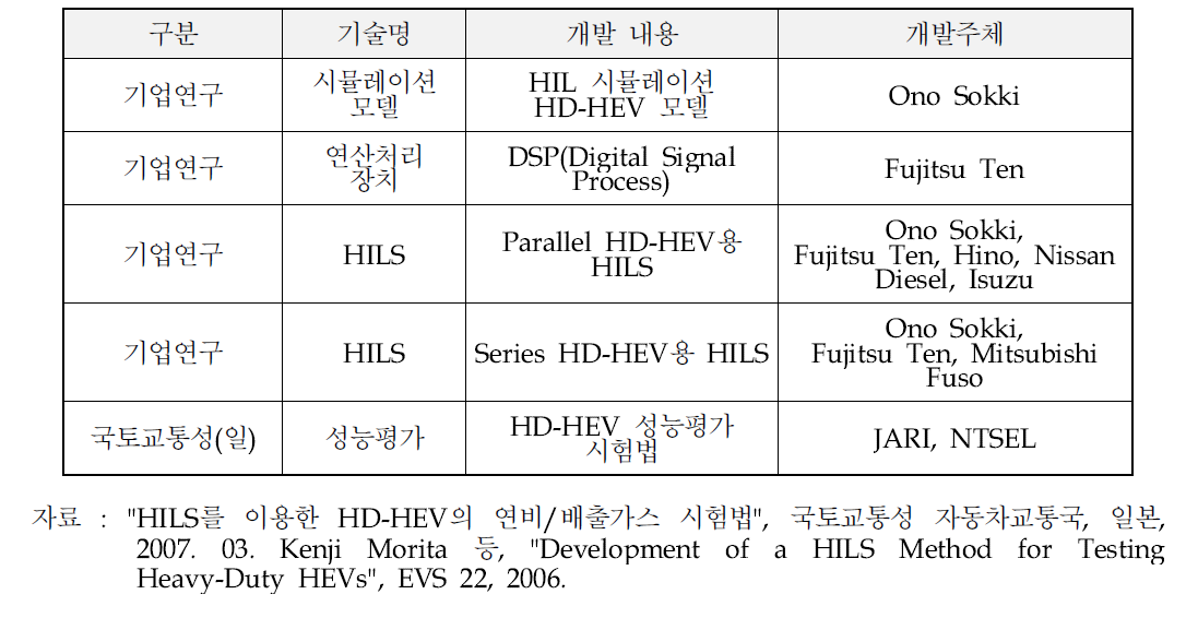 해외 주요국의 기술개발 현황