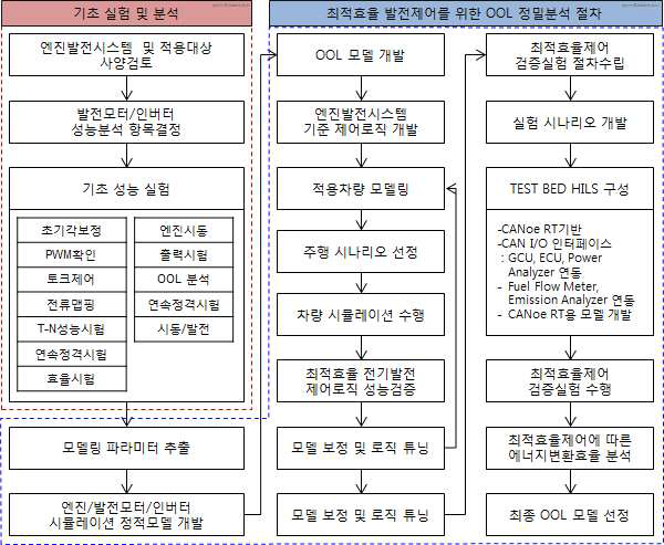 시리즈 PHEV용 발전시스템 최적효율 모델 개발 절차(안)