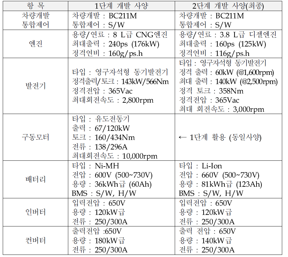 시리즈 플러그인 하이브리드 버스 제원