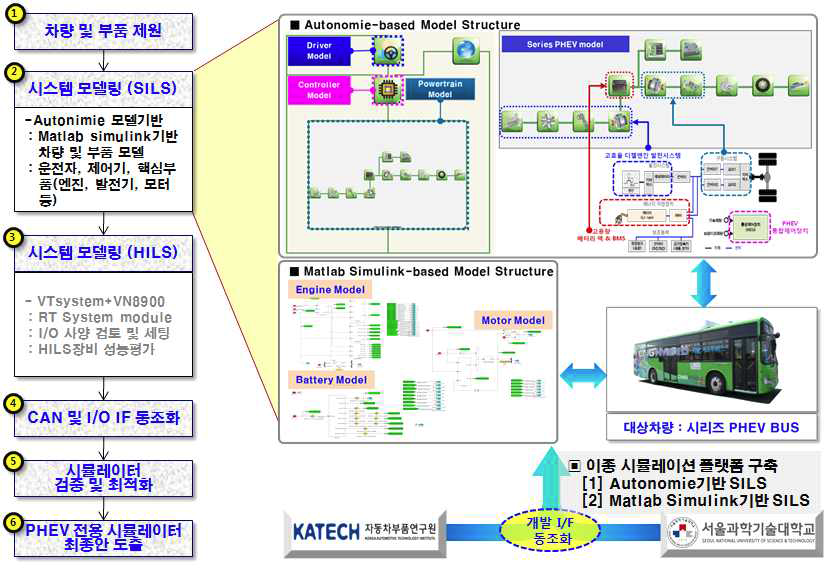 PHEV전용 SIL 시뮬레이터 동조화 플랫폼 구성도