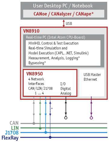 CANoe 및 VN8900기반 CAN 네트워크 구성도