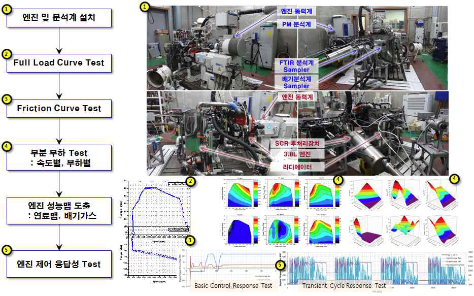 디젤 엔진 시험 항목 및 결과