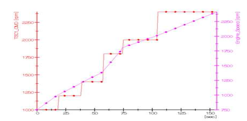 HILS 이용한 엔진 스피드 제어 시험 결과