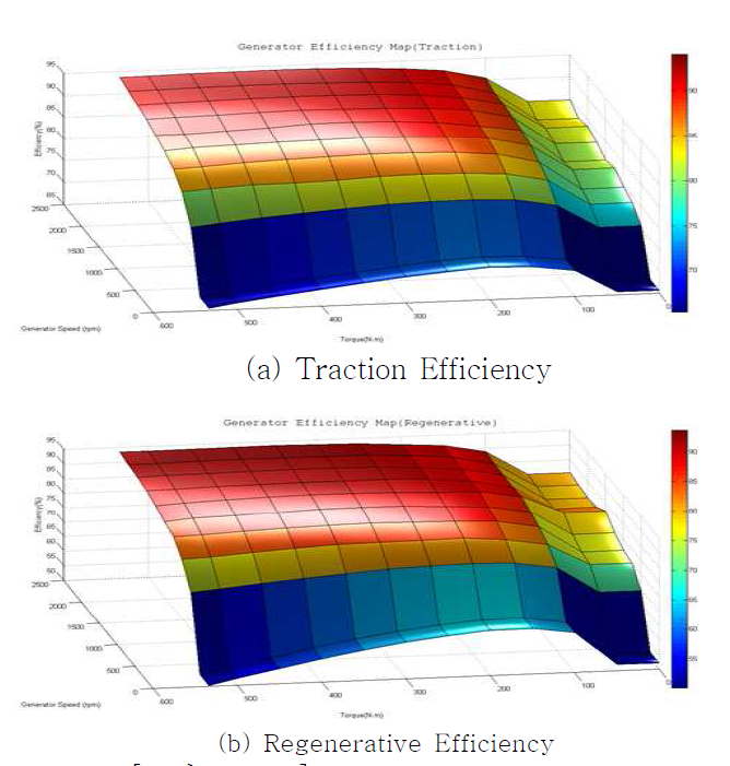 Generator Efficiency Map