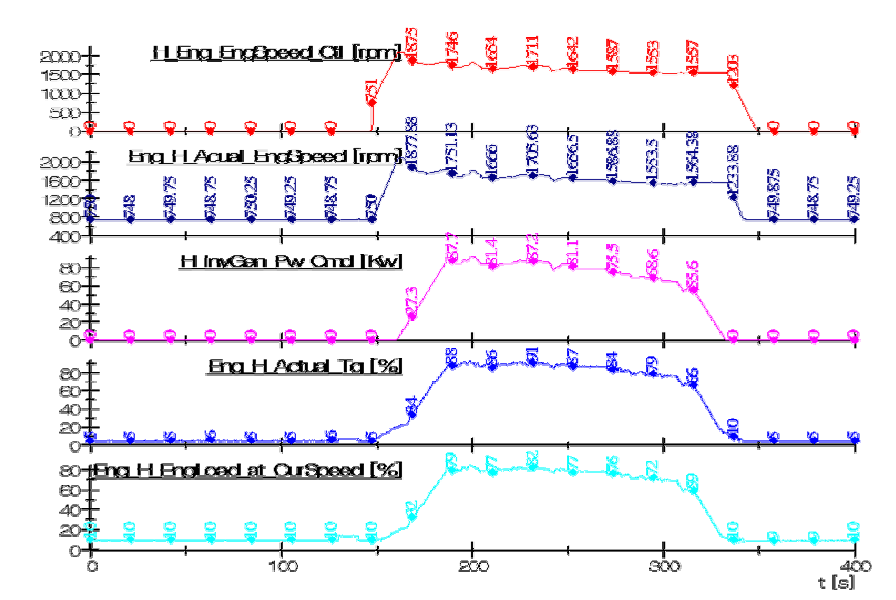 스피드, 발전제어 응답성 및 엔진토크 리밋시험 결과