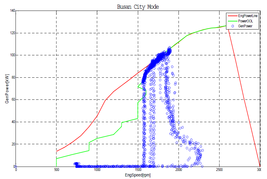 발전시스템 실차 Busan City 모드 주행테스트 결과