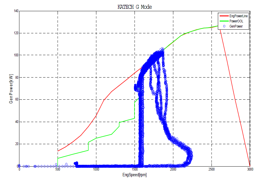 엔진 발전시스템 실차 Katech_G 모드 주행테스트 결과