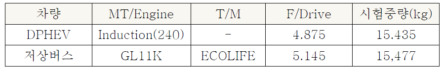 플러그인 하이브리드 vs 저상시내버스 제원