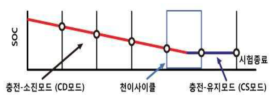 PHEV-CD모드, CS모드, 천이사이클 시험방법