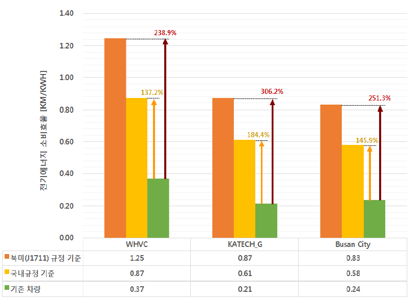 전기에너지 소비 효율 비교 결과