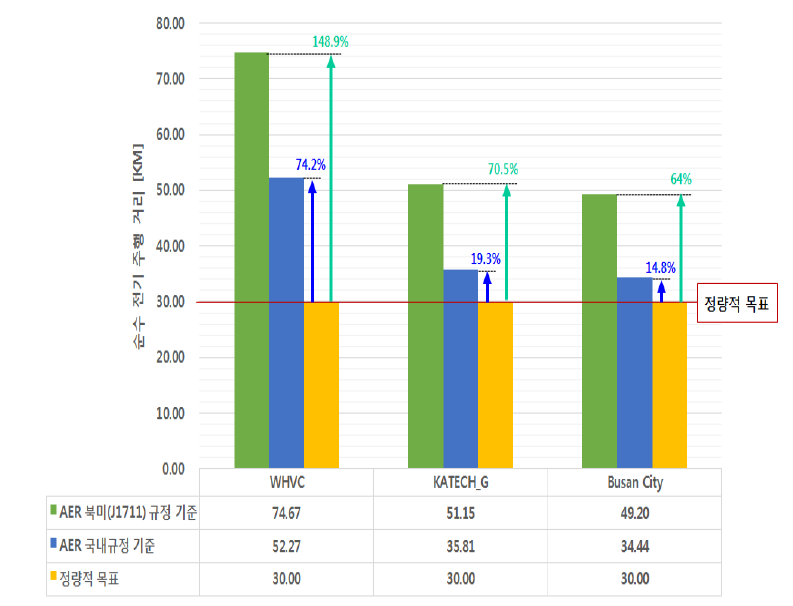 순수 전기 주행 거리(AER) 결과