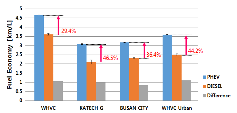 연비 성능 결과(PHEV 버스vs디젤 버스(기준 차량))