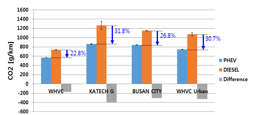 CO2 성능 결과(PHEV 버스vs디젤 버스(기준 차량))