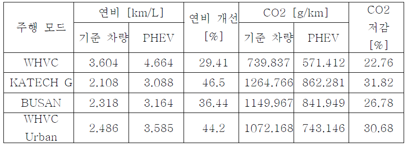 주행모드 별 연비 및 CO2 성능 시험 결과