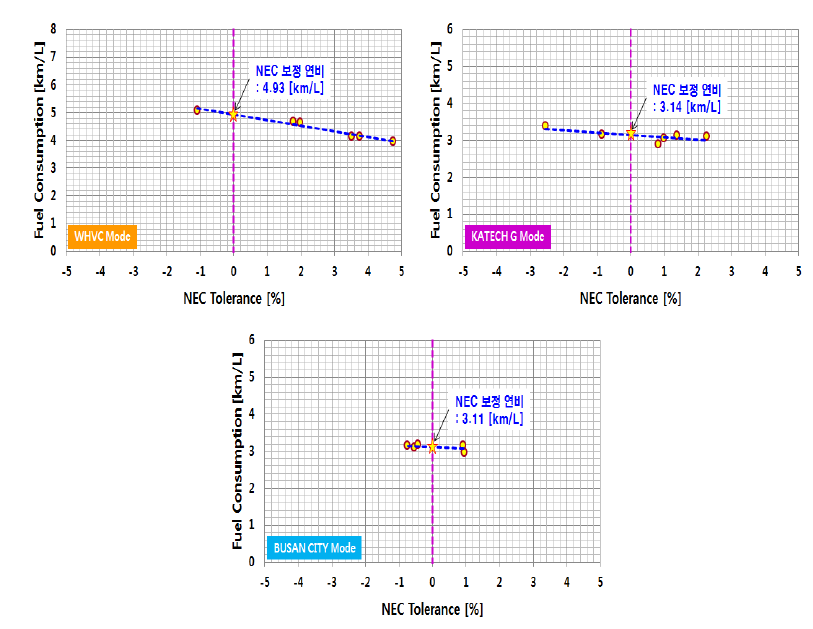 NEC 보정 연비(PHEV 버스)