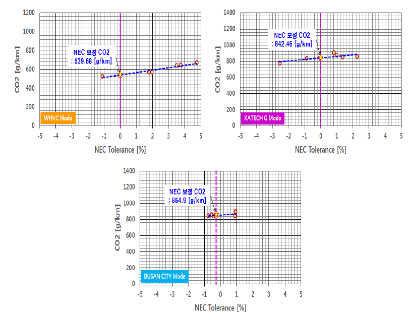 NEC 보정 CO2(PHEV 버스)