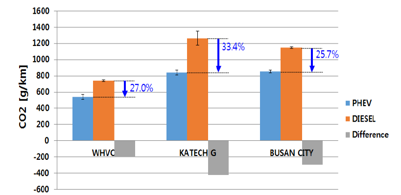 NEC 보정 CO2 성능 결과(PHEV 버스 VS 디젤 버스(기준 차량))