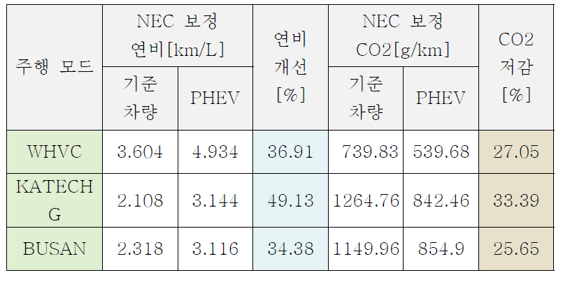 주행모드 별 NEC 보정 연비 및 CO2 성능시험 결과