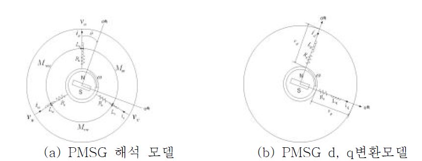 PMSM 모델