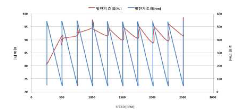 효율 측정 (구동)