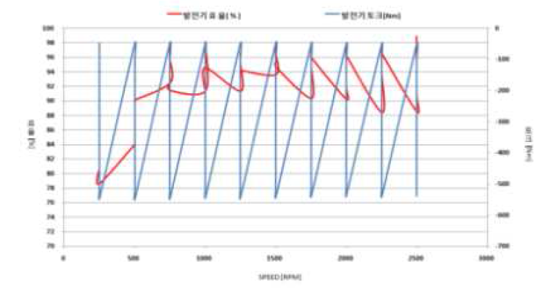 효율 측정 (회생)