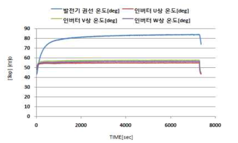 발전기 60kw 온도 측정