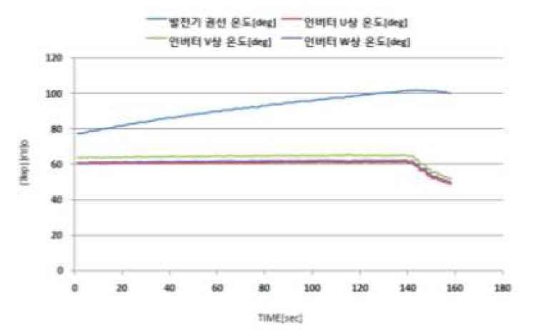 발전기, 인버터 140kw 온도 측정