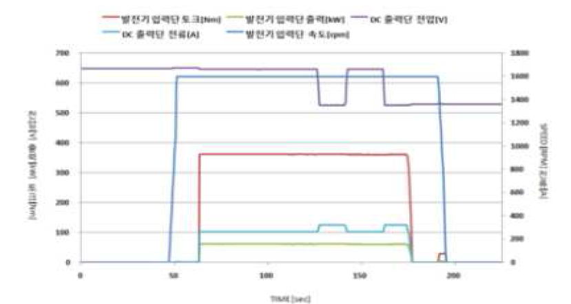 발전기 전압 강하 시험