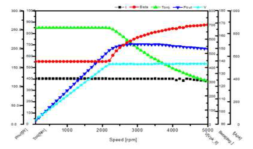 IPM발전기 속도별 특성 해석