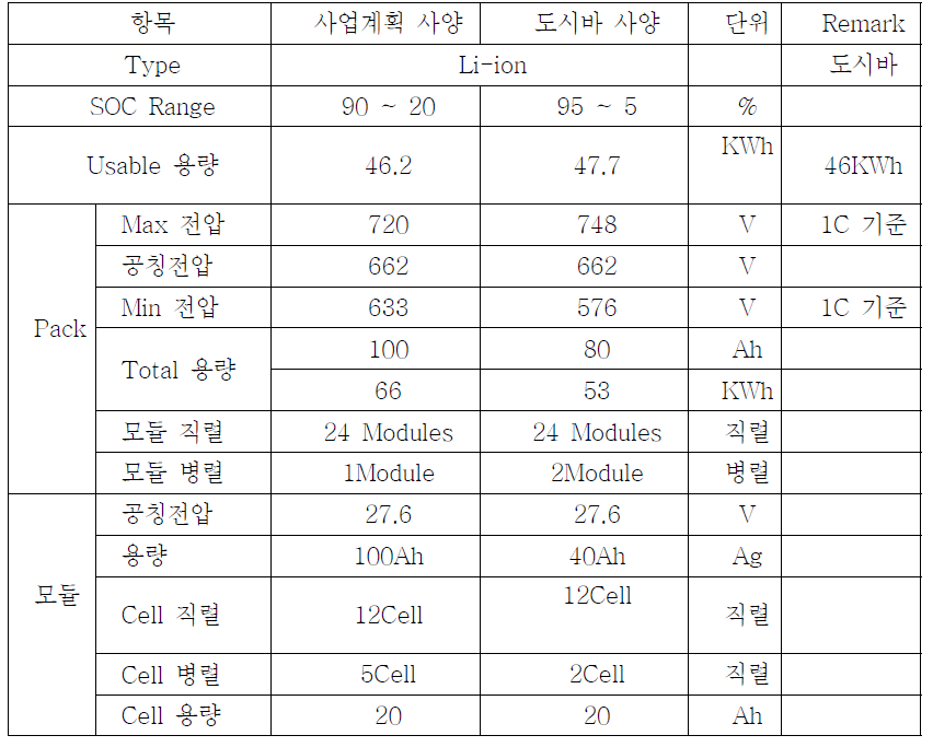 도시바 배터리팩 전기적 사양 벤치마킹 사양