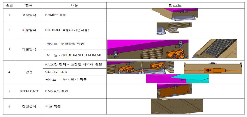 Part별 설계 사항