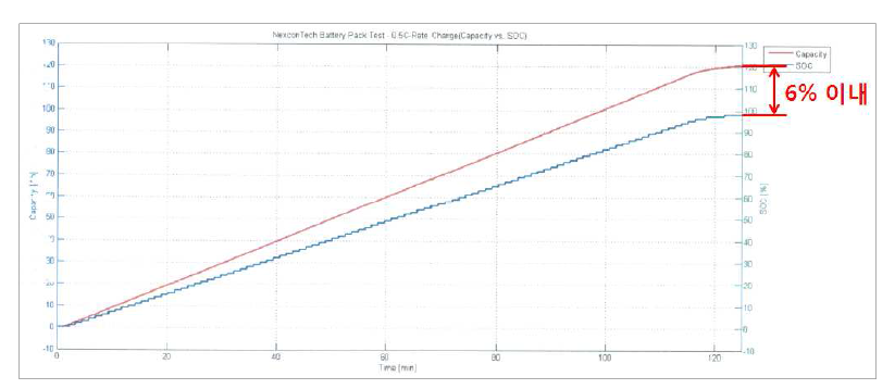 2차년도 SOC 충전 시험결과[Capacity vs. SOC]