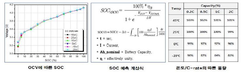 OCV에 따른 SOC 산출