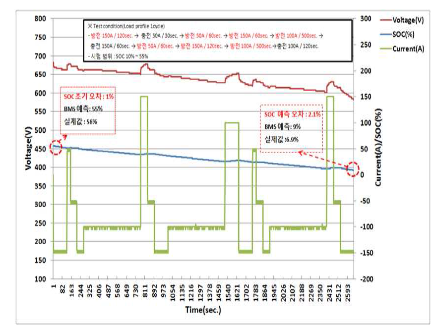 SOC 시험결과