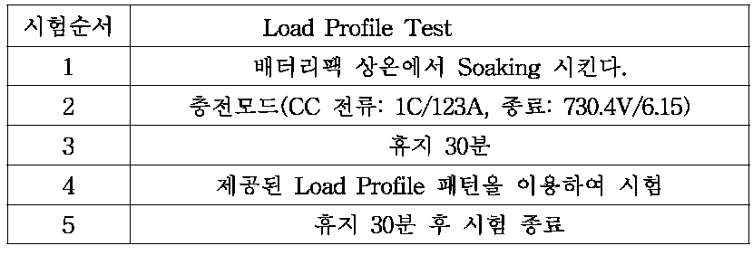 Load Profile Test