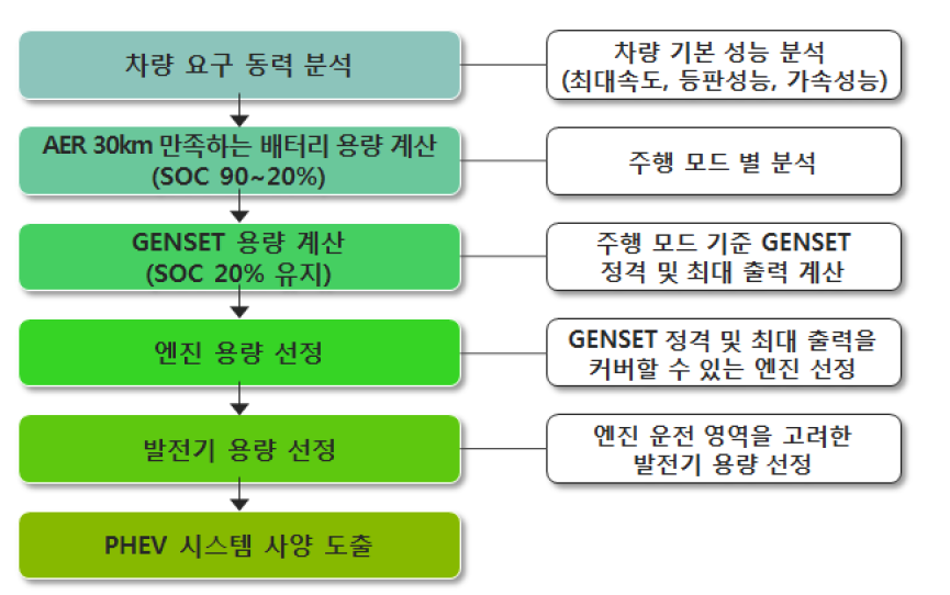 시리즈 PHEV 시스템 용량매칭 프로세스