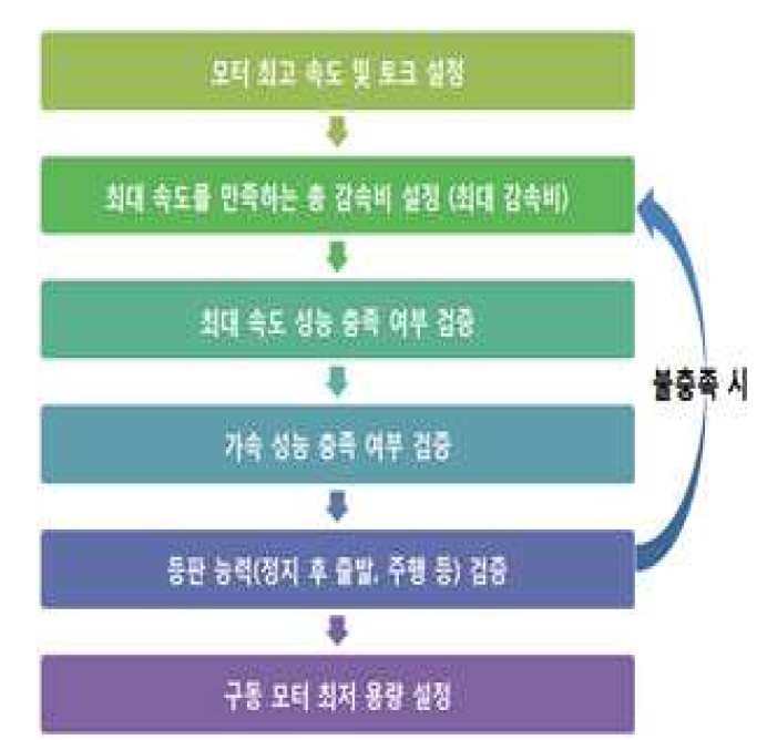 시리즈 PHEV 구동 모터 선정 프로세스