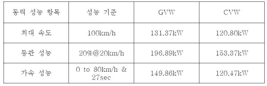 구동 모터 선정을 위한 차량 성능 시뮬레이션 결과 분석