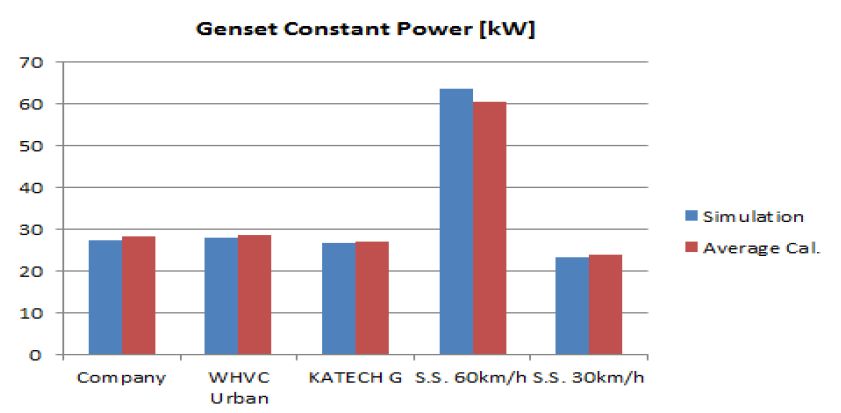 배터리 SOC 20% 유지를 위한 GENSET 정격 출력량 분석