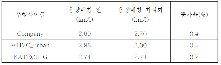 주행 사이클별 이론적 최적 연비 결과