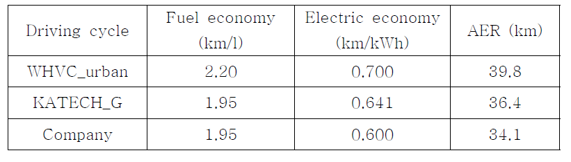 주행 사이클별 Power-Follower 제어전략 연비 및 AER 결과