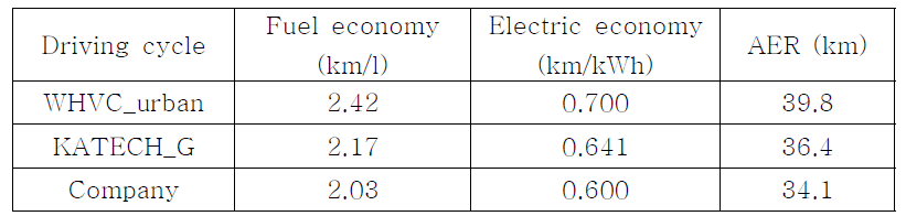 주행 사이클별 Thermostat 제어전략 연비 및 AER 결과