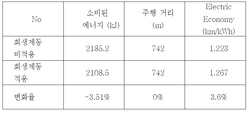 고속주행 시뮬레이션 결과